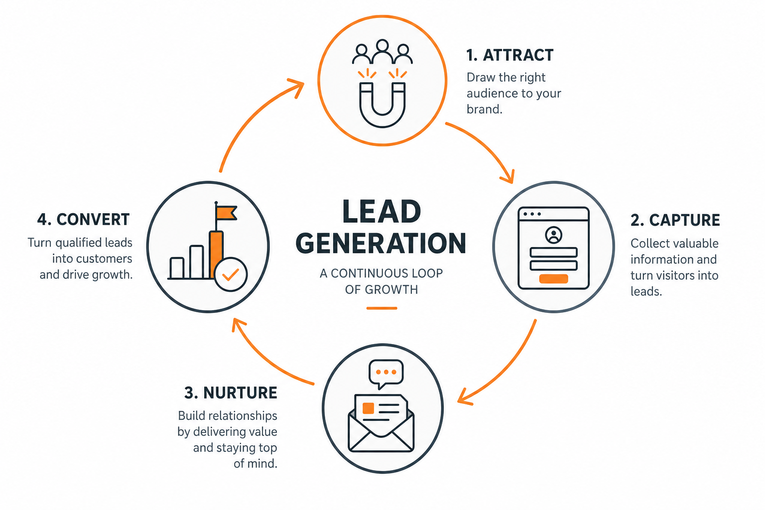 The lead generation formula that actually works